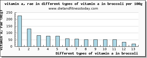 vitamin a in broccoli vitamin a, rae per 100g